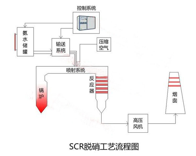 SCR脫銷設備原理